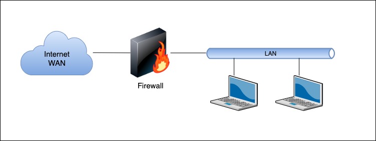 Conceptos de Firewall Basico