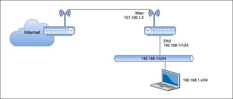 Configuracion MikroTik Modo Router