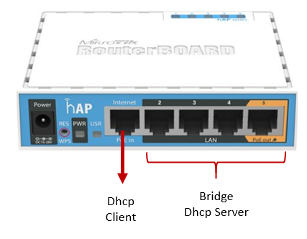 Configuracion por default de un router mikrotik routeros