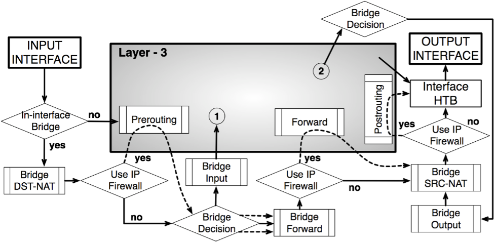 Diagrama de flujo de paquetes en Bridge o Capa 2 en MikroTik RouterOS