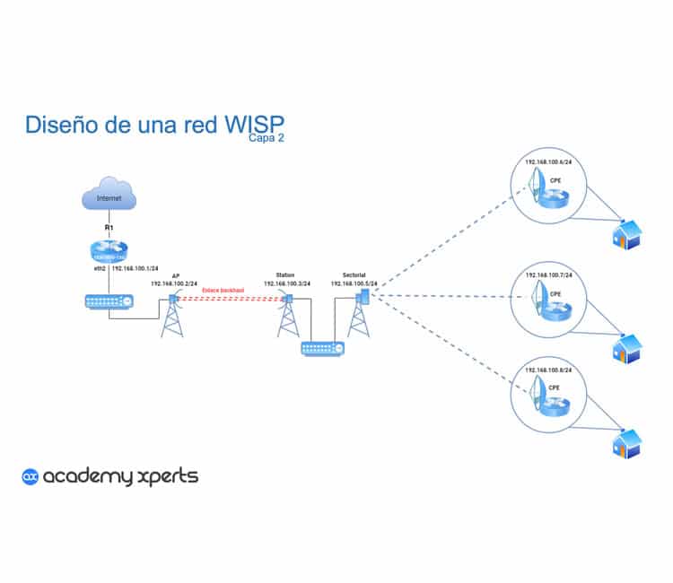 Como seleccionar un equipo para nuestra red LAN WAN ISP WISP Corporativo o Residencial