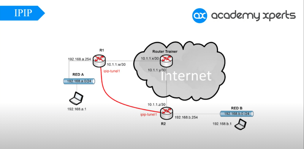 Tuneles IPIP con MikroTik RouterOS