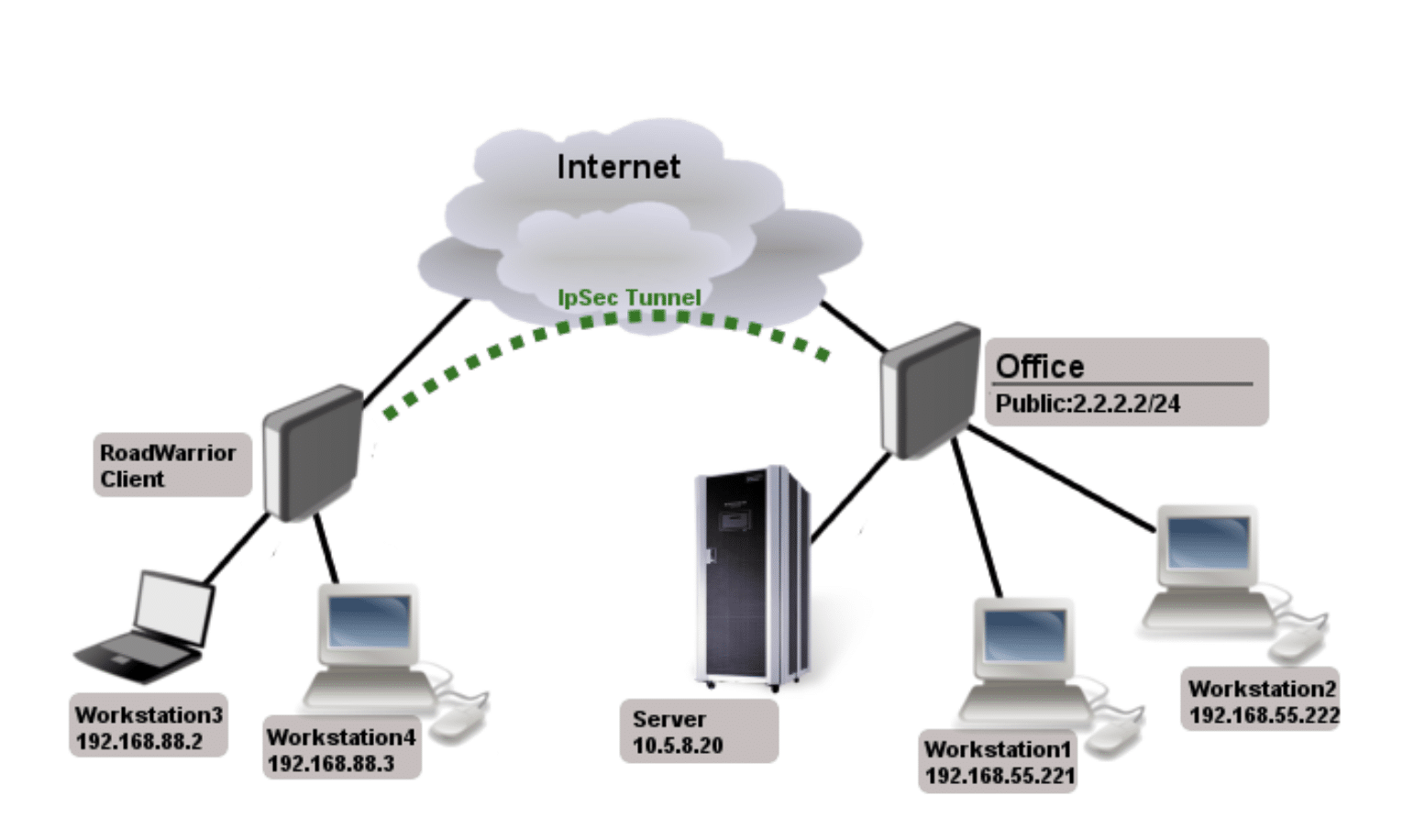IPSEC Mikrotik. Mikrotik VPN между офисами. Микротик ШПД. IPSEC микротик USERGATE. Ipsec server