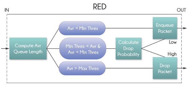 Algoritmo RED operacion de los parametros - diagrama de flujo