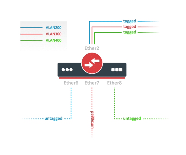 Tipos de VLANs Basadas en puertos, direcciones MAC y protocolos