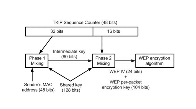 Cómo funciona el protocolo de seguridad TKIP