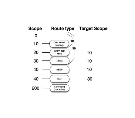 Scope y Target-Scope en RouterOS