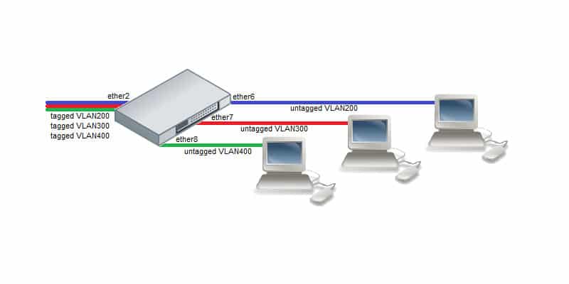 VLAN Trunking- El protocolo IEEE 802.1Q explicado
