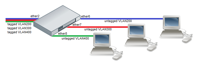 VLAN Trunking - El protocolo IEEE 802.1Q explicado