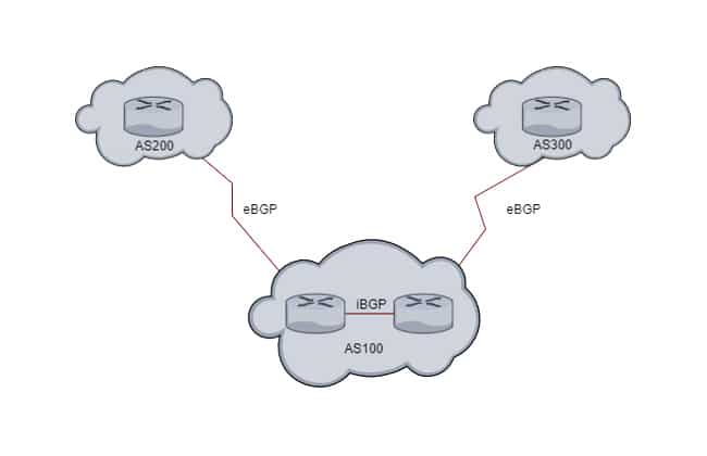 BGP Interno y Externo: Diferencias y Configuración en MikroTik RouterOS