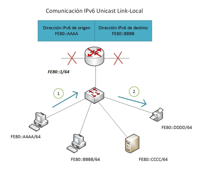 Clasificacion de direcciones unicast IPv6 comunicacion unicast link local