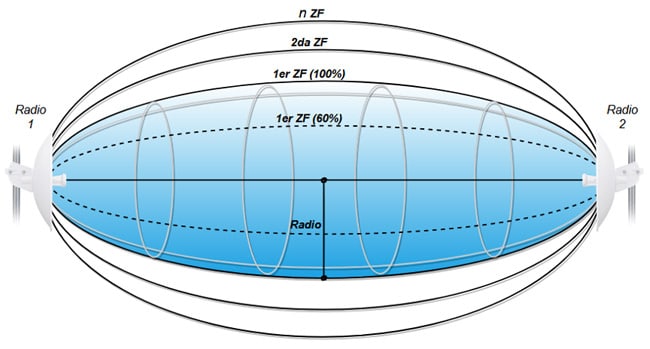 La Zona de Fresnel es una región elipsoidal específica