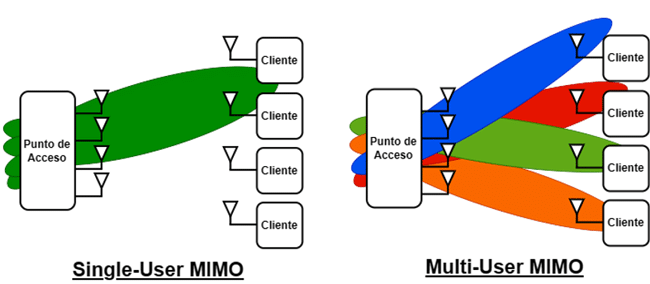 Tecnología MU-MIMO para la comunicación inalámbrica múltiple