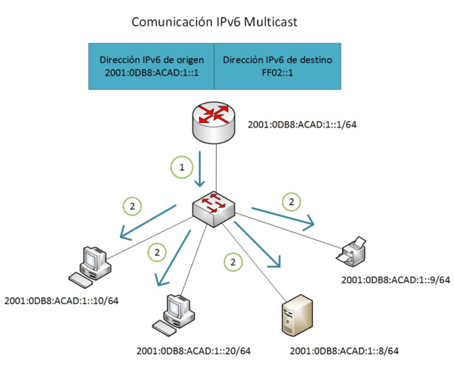 Tipos de Direcciones IPv6 comunicacion multicast