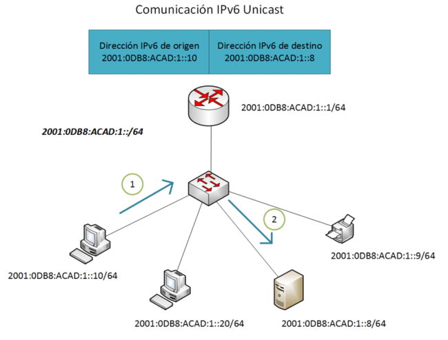 Tipos de Direcciones IPv6 comunicacion unicast