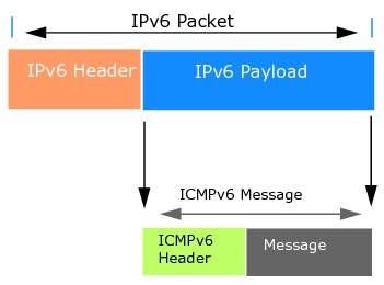 ICMPv6