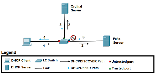 Ataques DHCP Rogue DHCP y DHCP Starvation