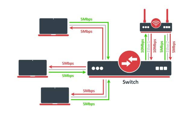 Bonding balance-alb (Adaptive Load Balancing) en MikroTik RouterOS