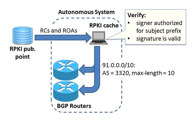 RPKI de BGP en MikroTik RouterOS: Conceptos, Usos y Escenarios