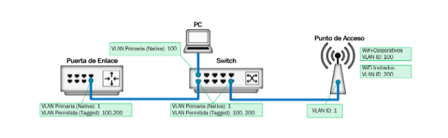Cómo Configurar VLANs en UniFi para una Red Más Eficiente
