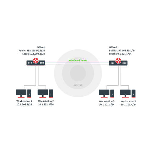 WireGuard en MikroTik RouterOS: Una Solución Segura y Eficiente para VPN