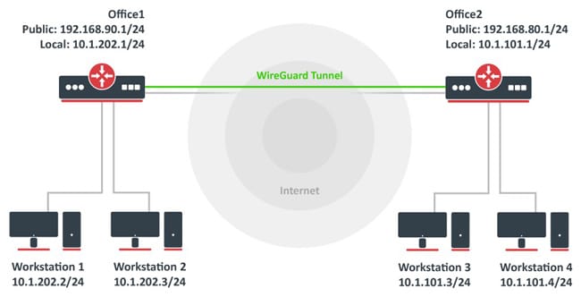 WireGuard en MikroTik RouterOS: Una Solución Segura y Eficiente para VPN