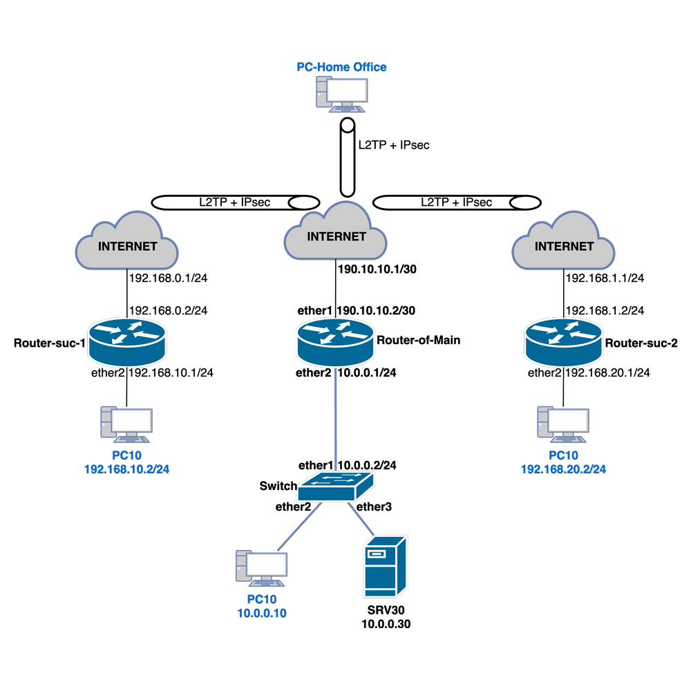 (ML-028) Implementación de Túneles SSTP, L2TP+IPSEC, PPTP y L2TP en ...