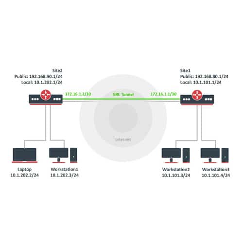 Mikrotik Routeros의 Gre 프로토콜 및 구현은 무엇입니까 - Abcxperts