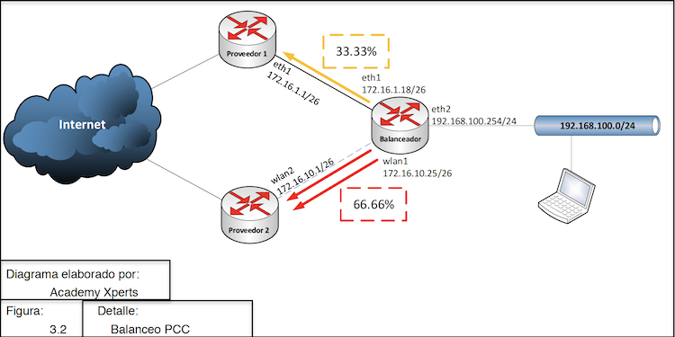 Diagram asymetrycznego równoważenia obciążenia z PCC z kursu MAE-CTT-BCA Równoważenie obciążenia z MikroTikiem