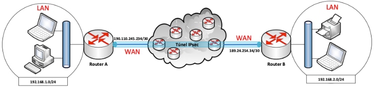 VPN IPsec Tunnels พร้อม MikroTik RouterOS
