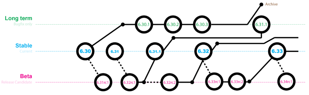 Grafica de diferentes Versiones de MikroTik RouterOS