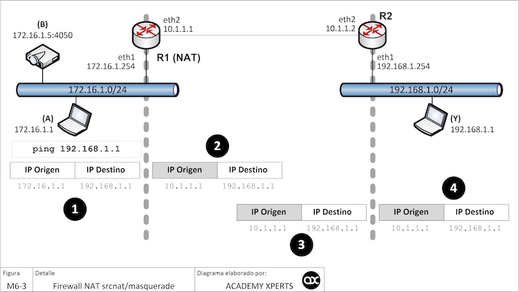 MikroTik Firewall SRCNAT