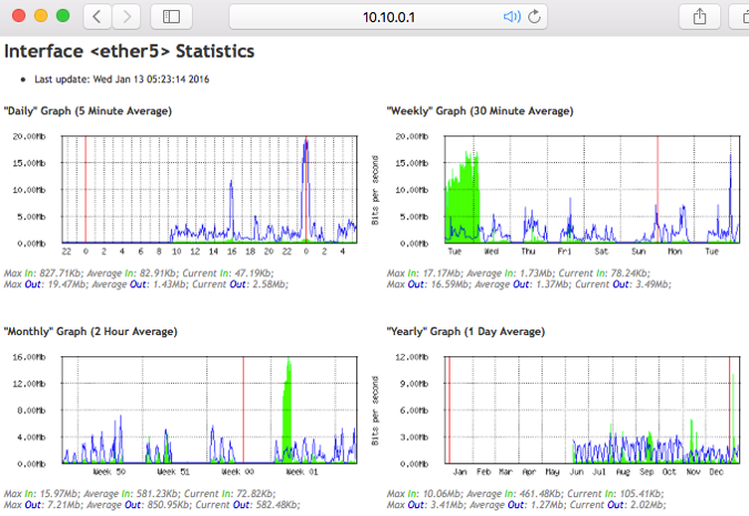 MikroTik herramienta graphing de interfaces por browser