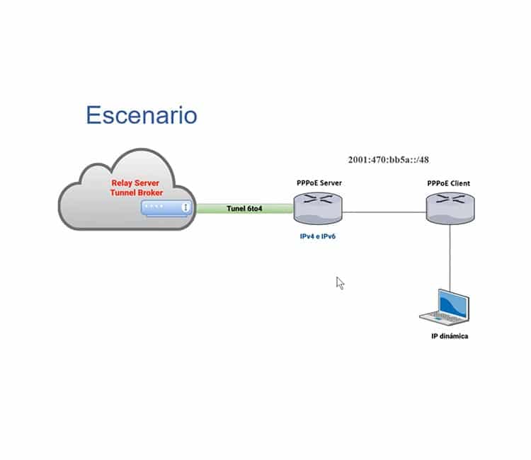 Cómo crear un Túnel PPPoE en IPv6 con MikroTik RouterOS
