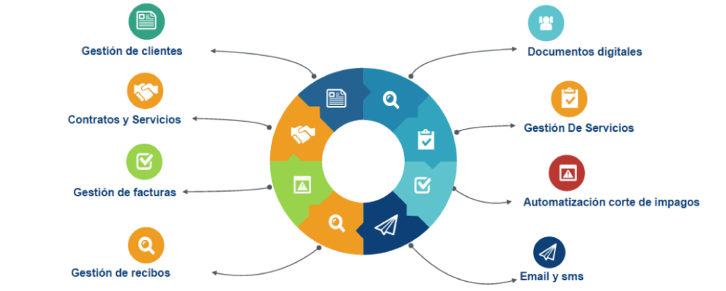 WISP Control - Plataforma Integral de Gestión para Proveedores ISP