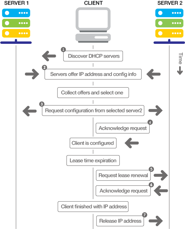 Proceso de comunicación DHCP Server Cliente - Certificacion MikroTik MTCNA