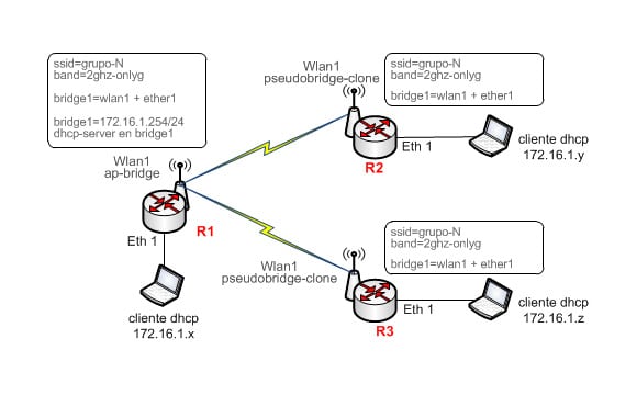 Modos de configuración del CPE o estación