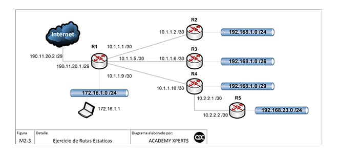 Cual es el gateway que seguirá el paquete