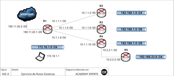 Cual es el gateway que seguirá el paquete