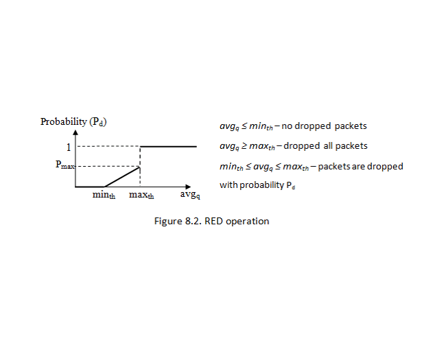 Algoritmo RED operacion de los parametros