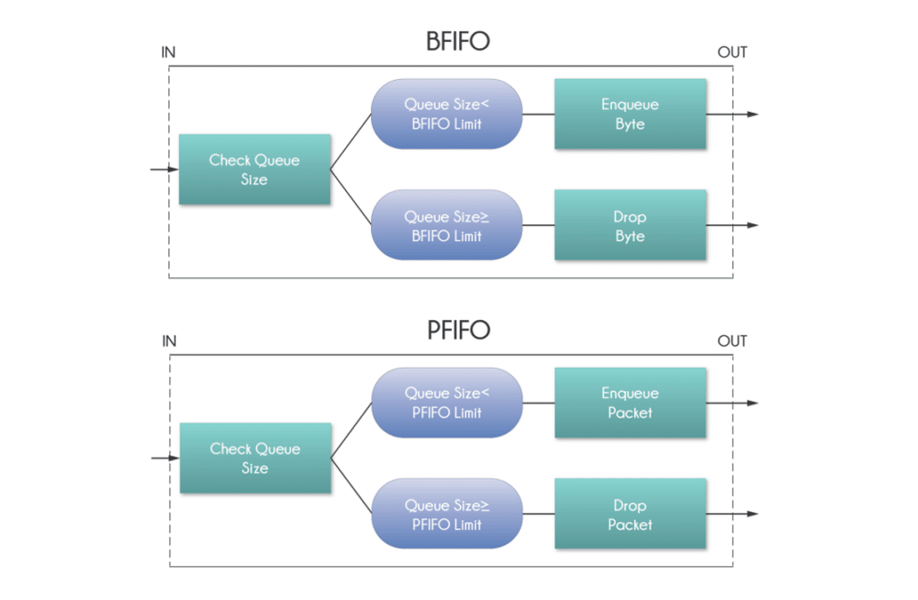 Algoritmos de Colas FIFO (First in First Out) BFIFO PFIFO MQ-PFIFO