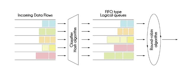 Algoritmos de Hashing y Round Robin en SFQ