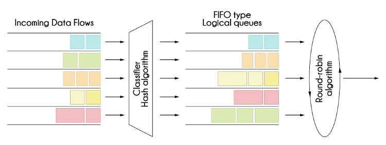 Algoritmos de Hashing y Round Robin en SFQ