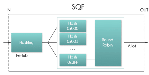 Diagrama de flujo de SFQ