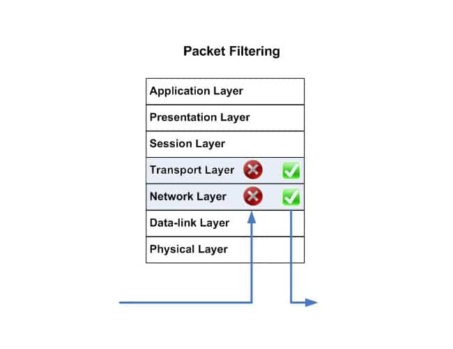 Qué es un firewall de filtrado de paquetes