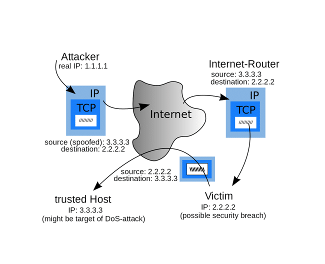 Qué son los ataques de falsificación de IP