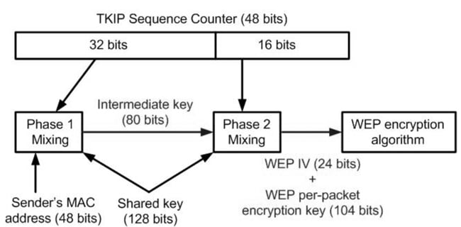 Cómo funciona el protocolo de seguridad TKIP