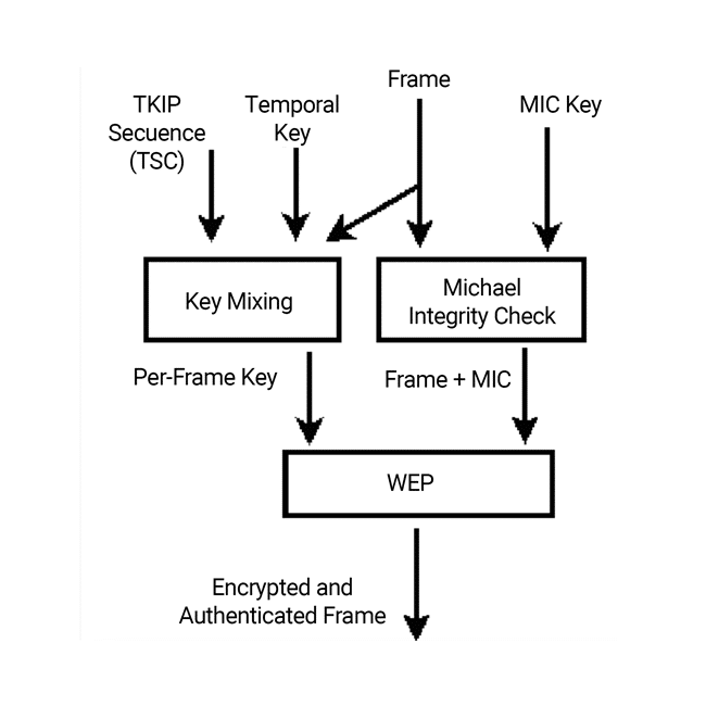 En que consiste el ataque a TKIP Temporal Key Integrity Protocol