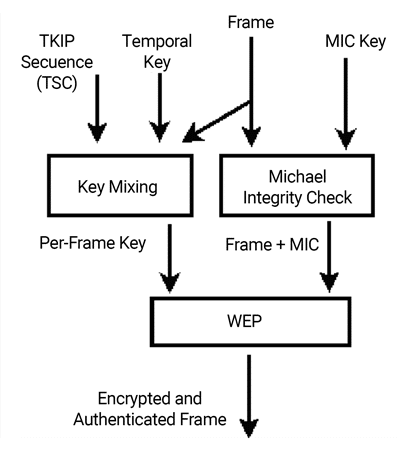 En que consiste el ataque a TKIP Temporal Key Integrity Protocol