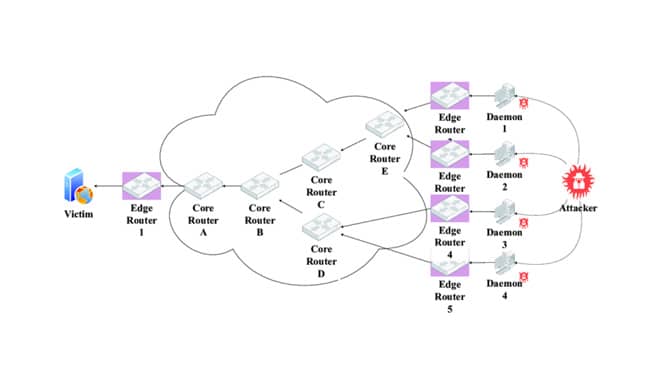 Qué es un ataques de inundación de SYN